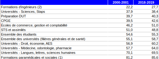 Taux de Femme en étude Supérieur